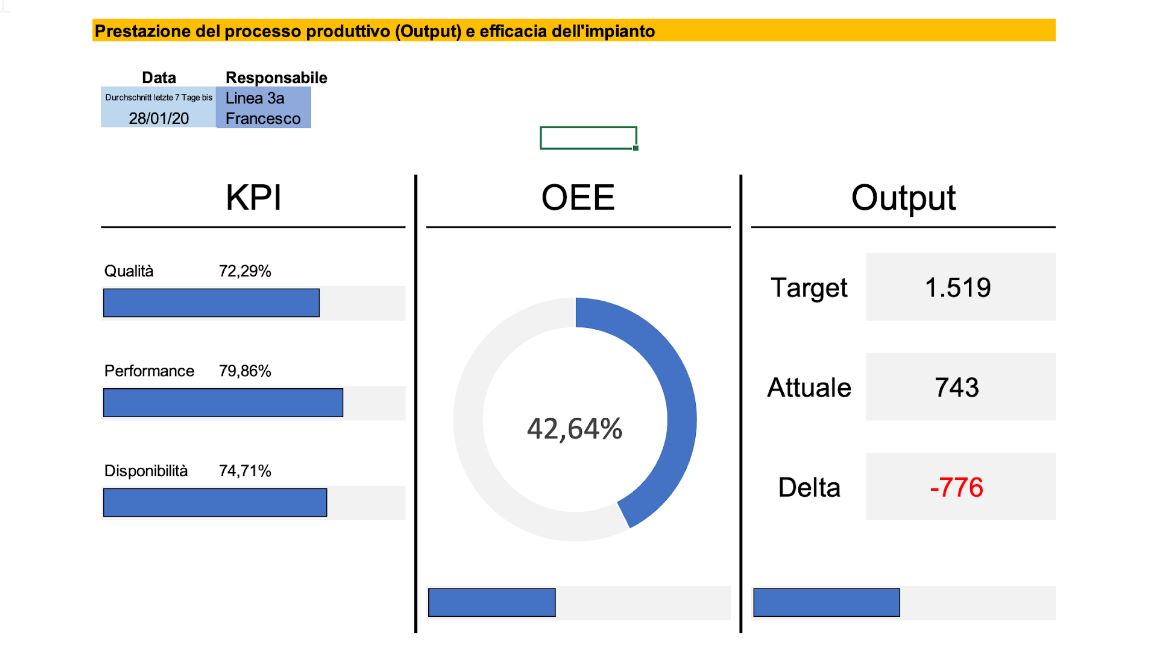 Prestazioni Processo Produttivo