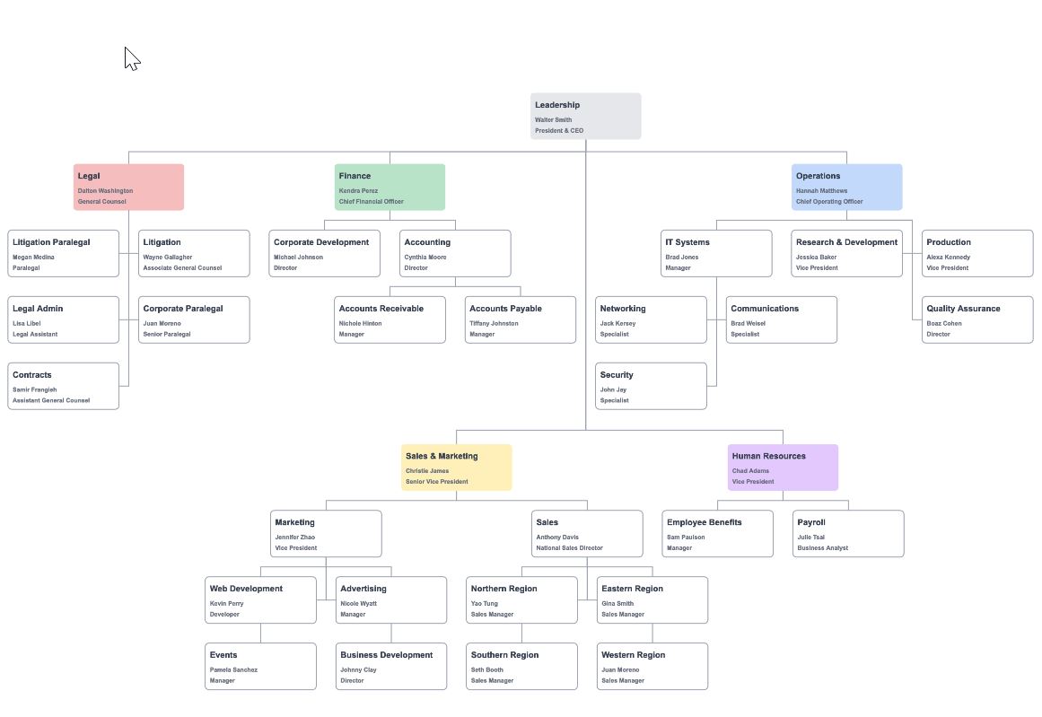 organigramma funzionale